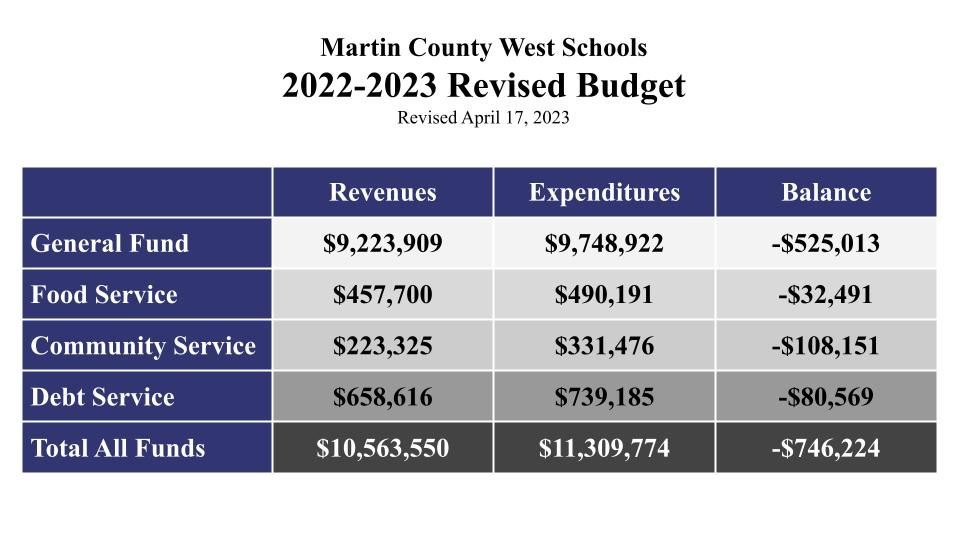 Revised budget